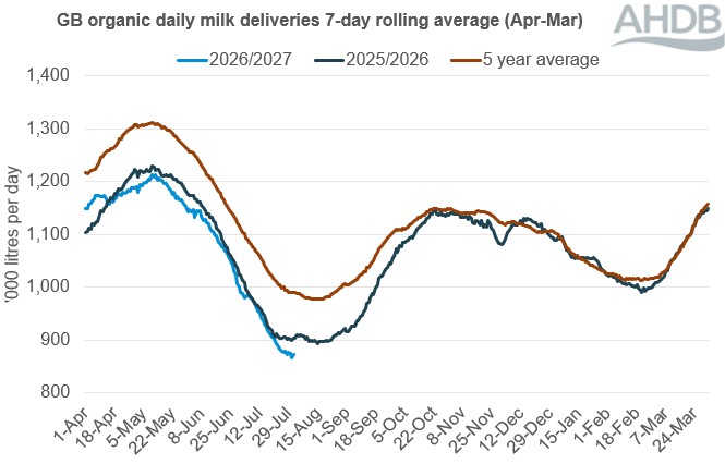 Line graph showing daily GB deliveries of organic milk over a 12-month period up to 08 August 2026. 